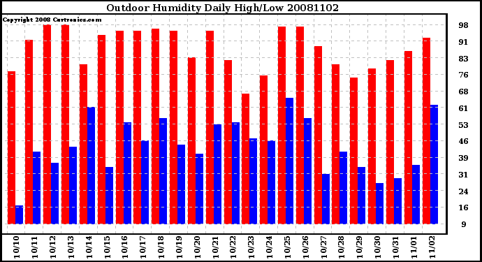 Milwaukee Weather Outdoor Humidity Daily High/Low