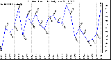 Milwaukee Weather Outdoor Humidity Daily Low