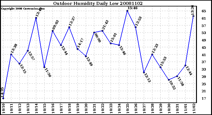 Milwaukee Weather Outdoor Humidity Daily Low