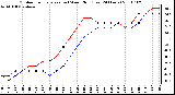 Milwaukee Weather Outdoor Temperature (vs) Wind Chill (Last 24 Hours)