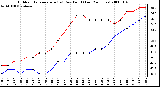 Milwaukee Weather Outdoor Temperature (vs) Dew Point (Last 24 Hours)