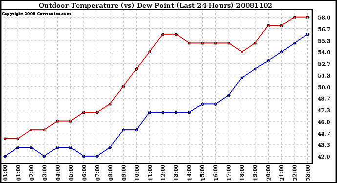 Milwaukee Weather Outdoor Temperature (vs) Dew Point (Last 24 Hours)