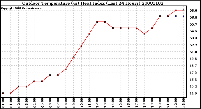 Milwaukee Weather Outdoor Temperature (vs) Heat Index (Last 24 Hours)