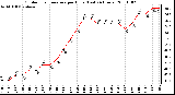 Milwaukee Weather Outdoor Temperature per Hour (Last 24 Hours)