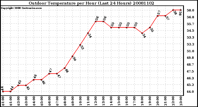 Milwaukee Weather Outdoor Temperature per Hour (Last 24 Hours)