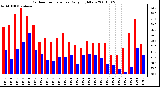 Milwaukee Weather Outdoor Temperature Daily High/Low