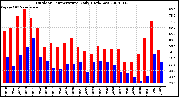 Milwaukee Weather Outdoor Temperature Daily High/Low