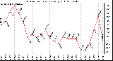 Milwaukee Weather Outdoor Temperature Daily High