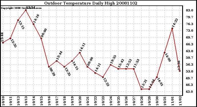 Milwaukee Weather Outdoor Temperature Daily High