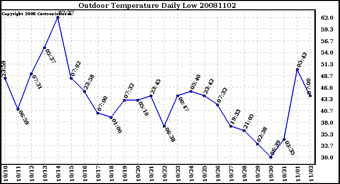 Milwaukee Weather Outdoor Temperature Daily Low