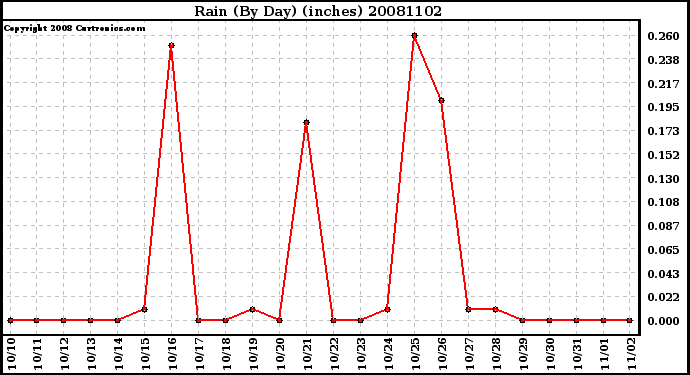 Milwaukee Weather Rain (By Day) (inches)