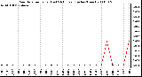 Milwaukee Weather Rain Rate per Hour (Last 24 Hours) (Inches/Hour)