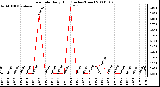 Milwaukee Weather Rain Rate Daily High (Inches/Hour)