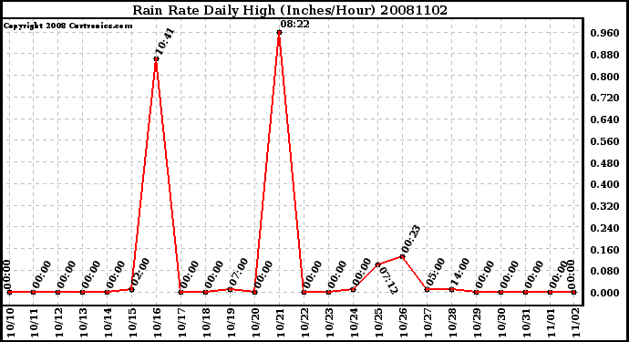 Milwaukee Weather Rain Rate Daily High (Inches/Hour)