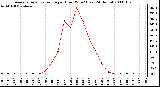 Milwaukee Weather Average Solar Radiation per Hour W/m2 (Last 24 Hours)