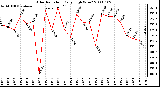 Milwaukee Weather Solar Radiation Daily High W/m2