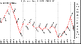 Milwaukee Weather THSW Index Daily High (F)