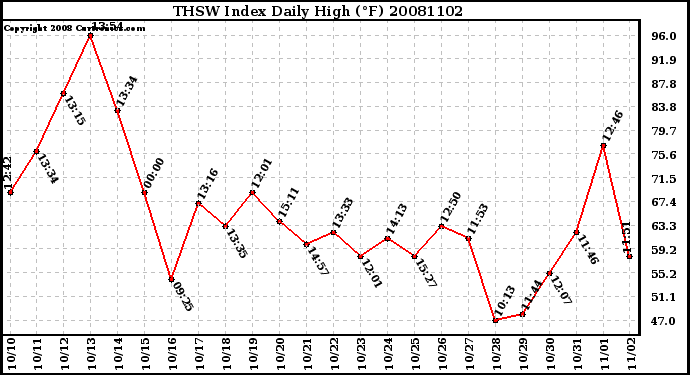 Milwaukee Weather THSW Index Daily High (F)