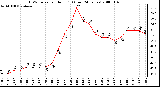 Milwaukee Weather THSW Index per Hour (F) (Last 24 Hours)