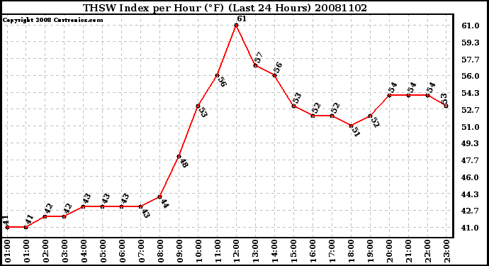 Milwaukee Weather THSW Index per Hour (F) (Last 24 Hours)