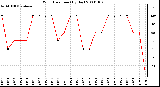 Milwaukee Weather Wind Direction (By Day)