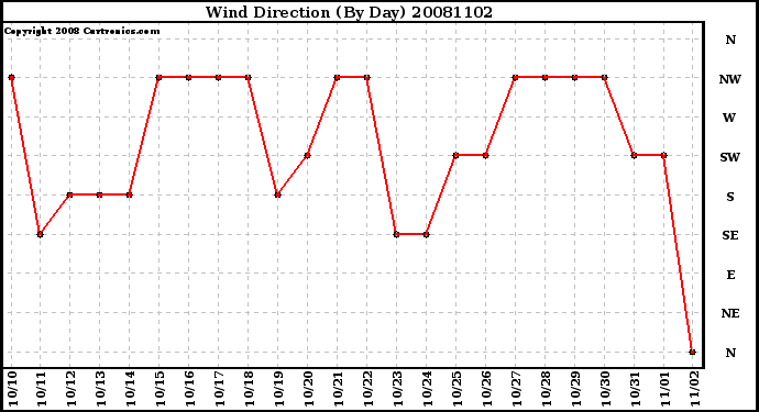 Milwaukee Weather Wind Direction (By Day)