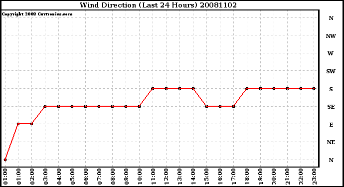 Milwaukee Weather Wind Direction (Last 24 Hours)