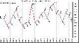 Milwaukee Weather Wind Speed Daily High