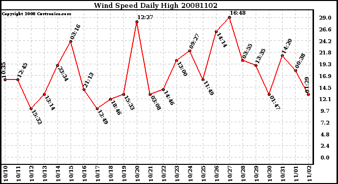 Milwaukee Weather Wind Speed Daily High