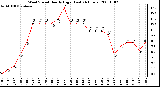 Milwaukee Weather Wind Speed Hourly High (Last 24 Hours)