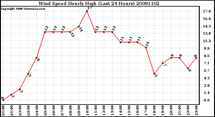 Milwaukee Weather Wind Speed Hourly High (Last 24 Hours)