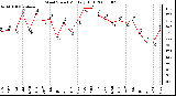 Milwaukee Weather Wind Speed Monthly High