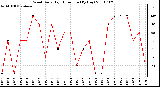 Milwaukee Weather Wind Daily High Direction (By Day)