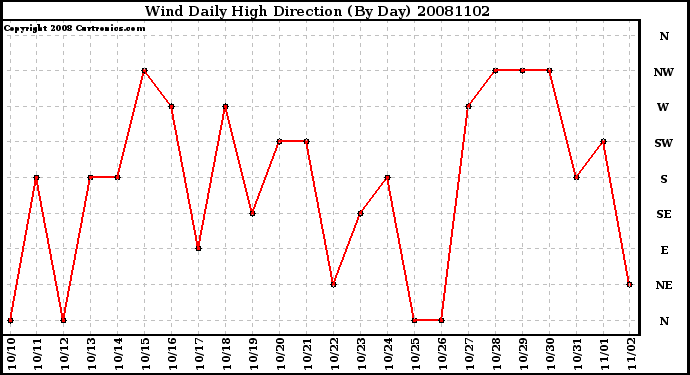 Milwaukee Weather Wind Daily High Direction (By Day)