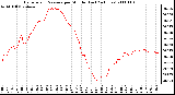 Milwaukee Weather Barometric Pressure per Minute (Last 24 Hours)