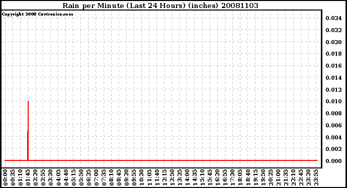 Milwaukee Weather Rain per Minute (Last 24 Hours) (inches)