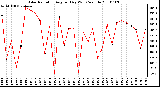 Milwaukee Weather Solar Radiation Avg per Day W/m2/minute