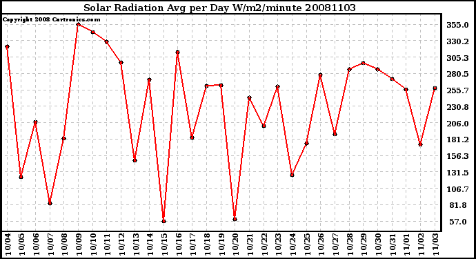 Milwaukee Weather Solar Radiation Avg per Day W/m2/minute