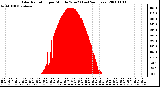 Milwaukee Weather Solar Radiation per Minute W/m2 (Last 24 Hours)