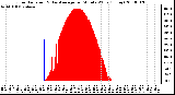 Milwaukee Weather Solar Radiation & Day Average per Minute W/m2 (Today)