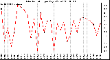 Milwaukee Weather Solar Radiation per Day KW/m2