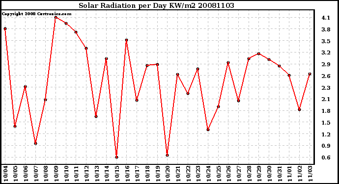 Milwaukee Weather Solar Radiation per Day KW/m2