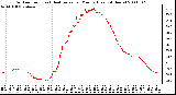 Milwaukee Weather Outdoor Temp (vs) Heat Index per Minute (Last 24 Hours)