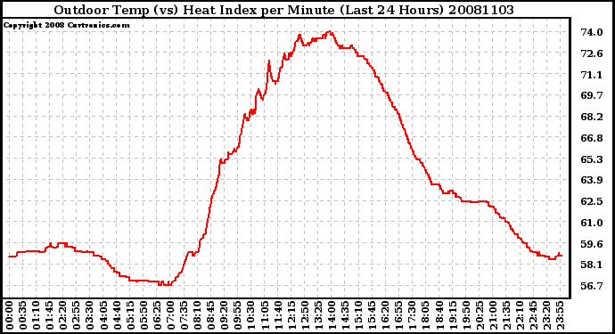 Milwaukee Weather Outdoor Temp (vs) Heat Index per Minute (Last 24 Hours)