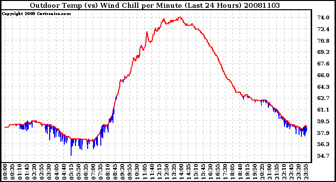 Milwaukee Weather Outdoor Temp (vs) Wind Chill per Minute (Last 24 Hours)