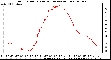 Milwaukee Weather Outdoor Temperature per Minute (Last 24 Hours)