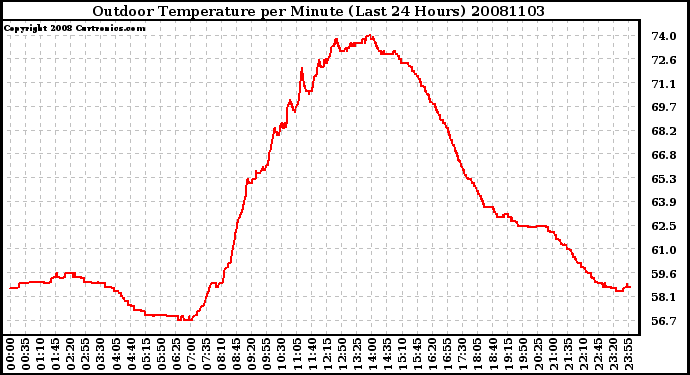 Milwaukee Weather Outdoor Temperature per Minute (Last 24 Hours)