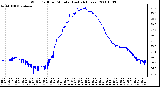 Milwaukee Weather Wind Chill per Minute (Last 24 Hours)