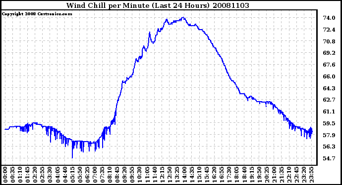 Milwaukee Weather Wind Chill per Minute (Last 24 Hours)