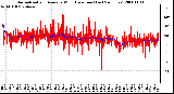 Milwaukee Weather Normalized and Average Wind Direction (Last 24 Hours)